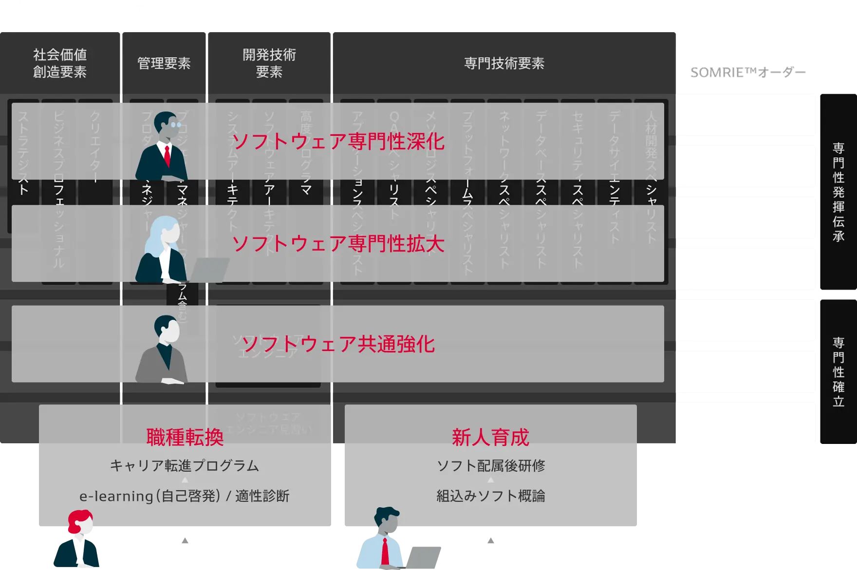 リカレントプログラムを表すインフォグラフィック。Lv.1および新人・ソフト職種以外の社員：職種転換・新人育成, Lv.2からLv.3：ソフトウェア共通強化, Lv.4からLv.5：ソフトウェア専門性拡大, Lv.6からLv.7：ソフトウェア専門性深化。