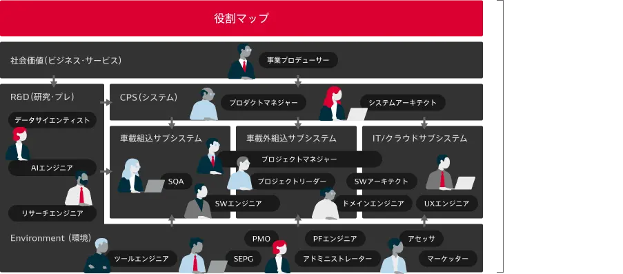 役割マップを表すインフォグラフィック。Job Role(役割)：業務で担う役割を示す。役割を担うためには複数のCapabilityが必要になる。