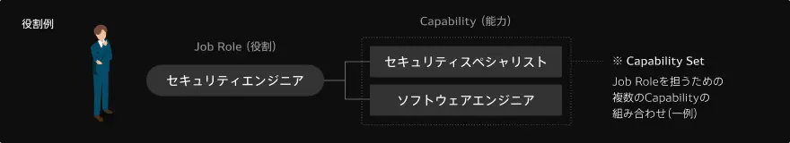 役割例を表すインフォグラフィック。Job Role(役割)：セキュリティエンジニア, Capability(能力)：セキュリティスペシャリスト/ソフトウェアエンジニア, ※Capability Set：Job Roleを担うための複数のCapabikityの組み合わせ（一部）
