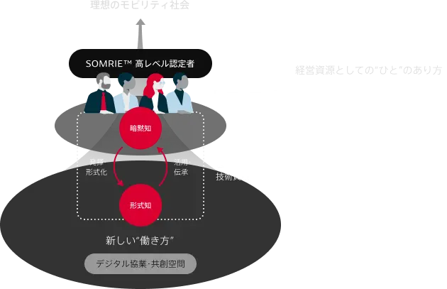 SOMRIE™ Conceptを表すインフォグラフィック。SOMRIE™ Concept：経営資源としての“ひと”のあり方, SOMRIE™ 高レベル認定者の暗黙知を発揮・形式化することで形式知とし、形式知を活用・伝承することで暗黙知に還元する。その循環を経営資源として伝承し続ける技術遺産としている。