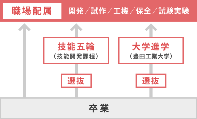 図：卒業後の進路について