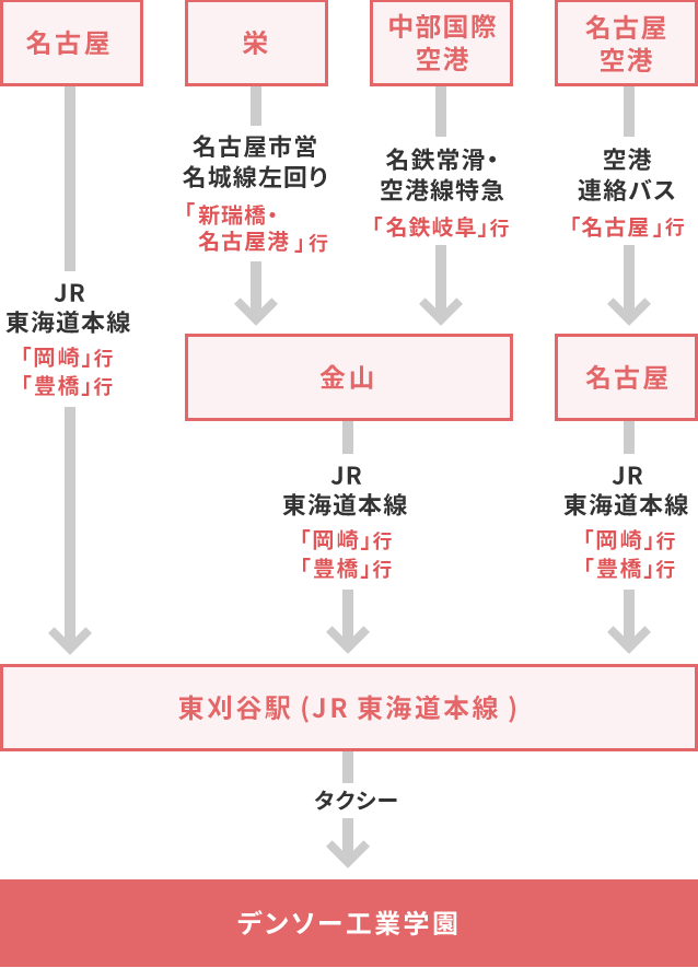 図：交通機関を利用してのアクセス方法