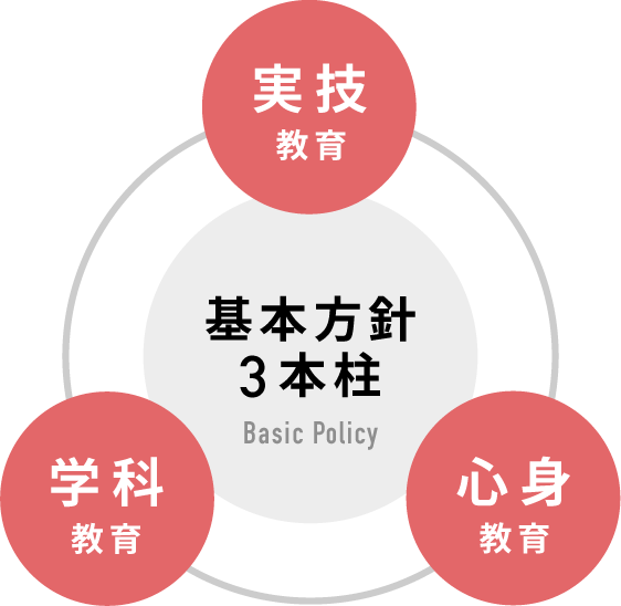 図：基本方針3本柱