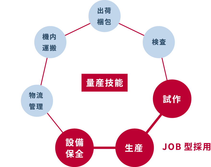 量産技能