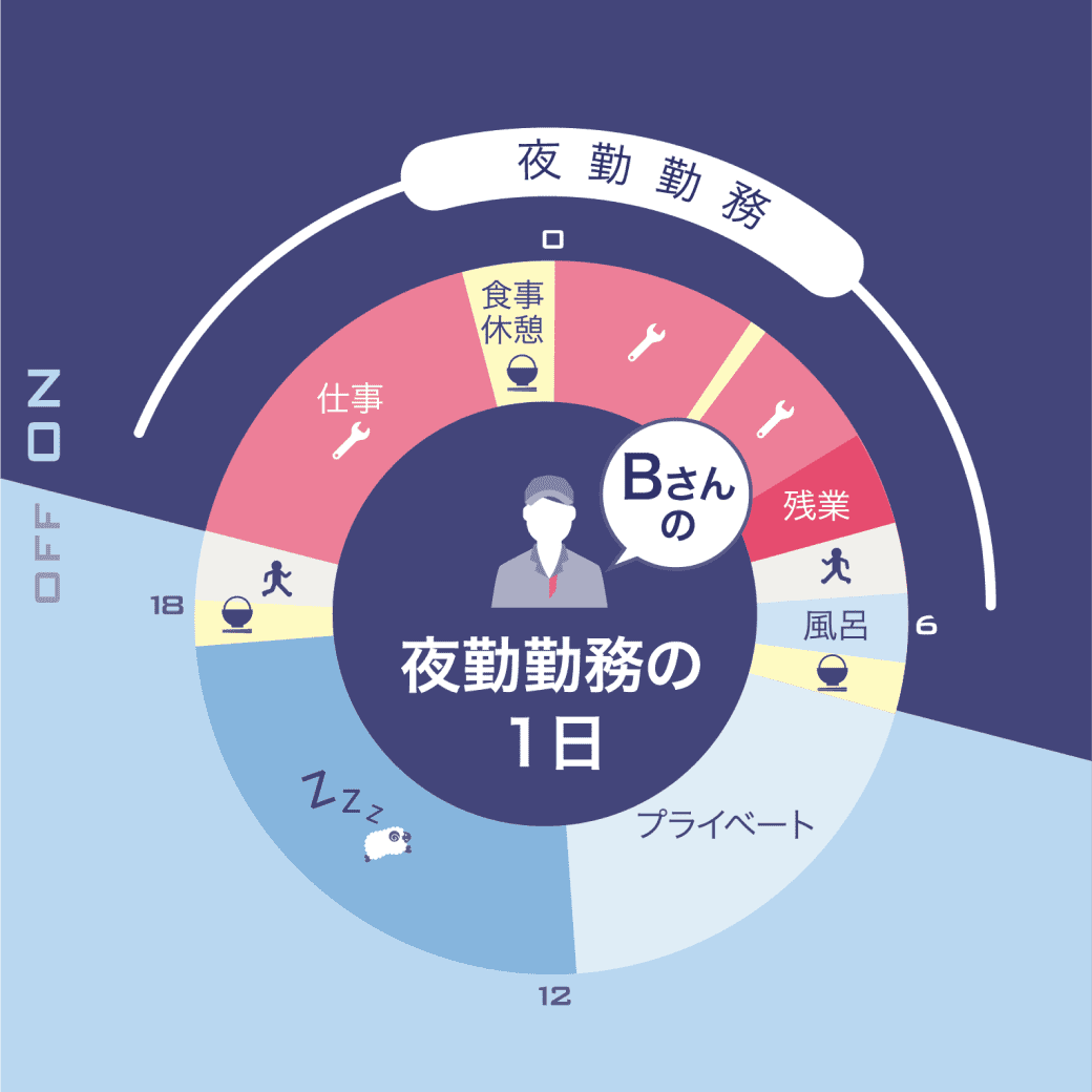 夜勤勤務1日のシミュレーション図