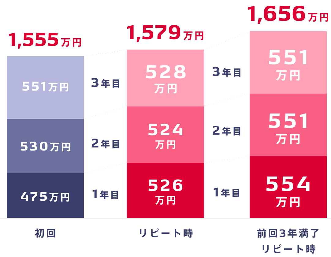 初回とリピート時の年収（3年間）の違いの例