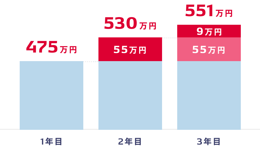 年別年収グラフ