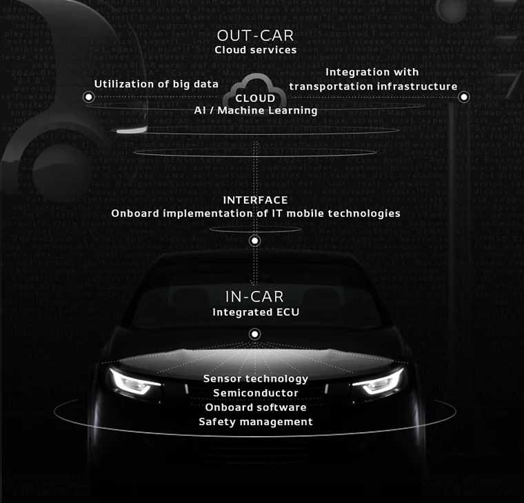 Diagram illustrating the interface design connecting In-Car and Out-Car environments.