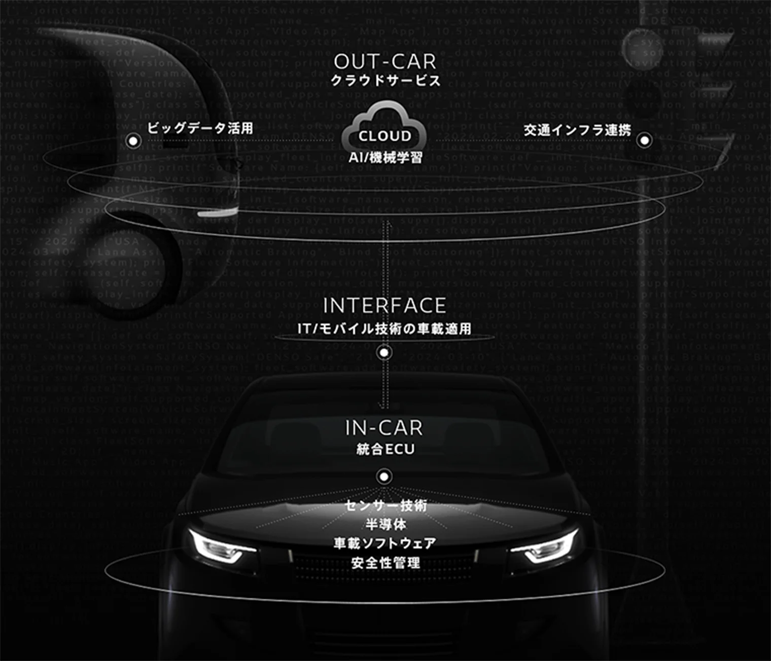 In-CarとOut-Carをつなぐ「界面」の設計を表す図