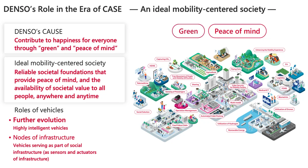 DENSO’s role in the era of CASE (example 1)