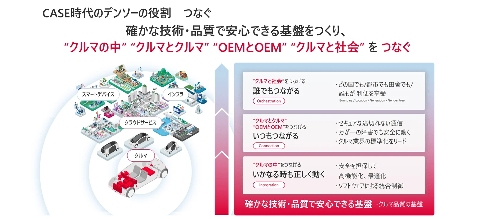 CASE時代のデンソーの役割2