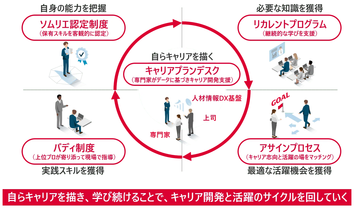 Career Innovation Program(CIP)の全体像