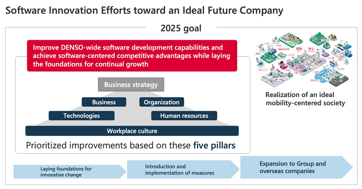 DENSO software innovation efforts toward the 2025 goal