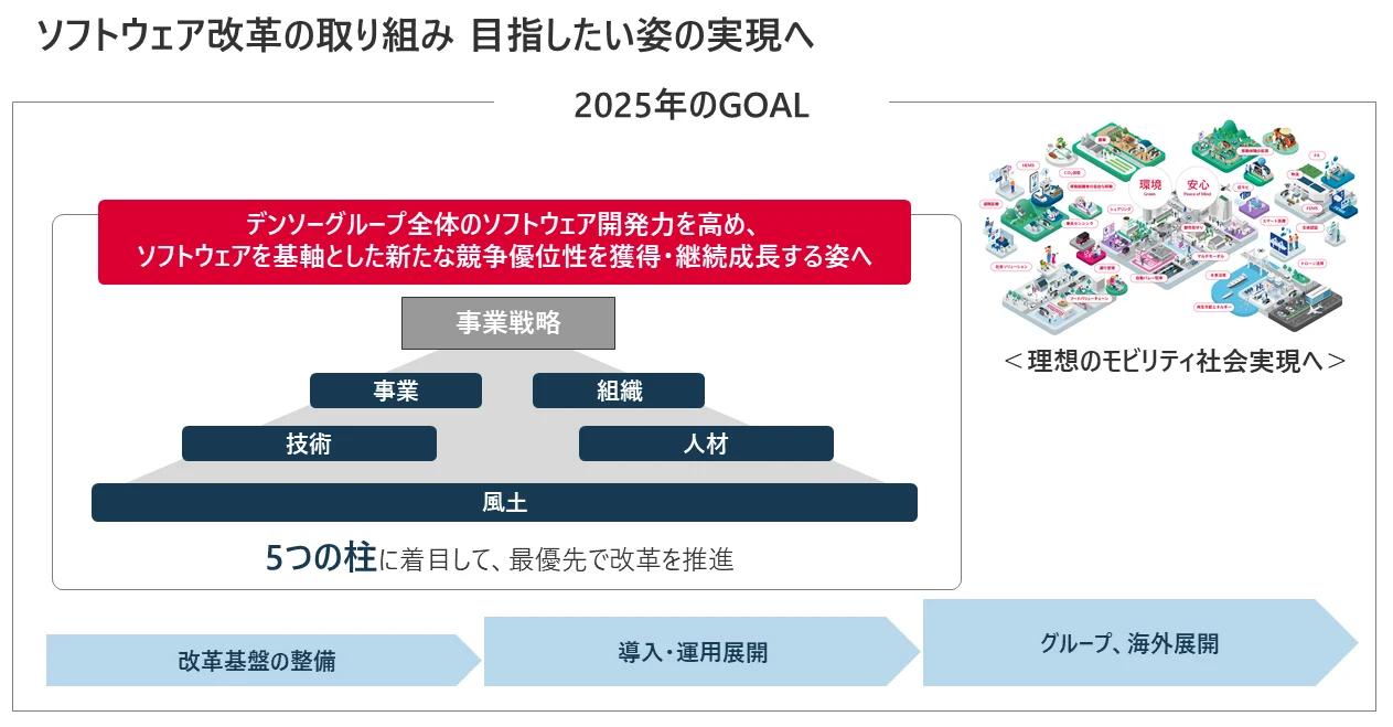 2025年のゴールに向けたデンソーのソフトウェア改革の取り組み