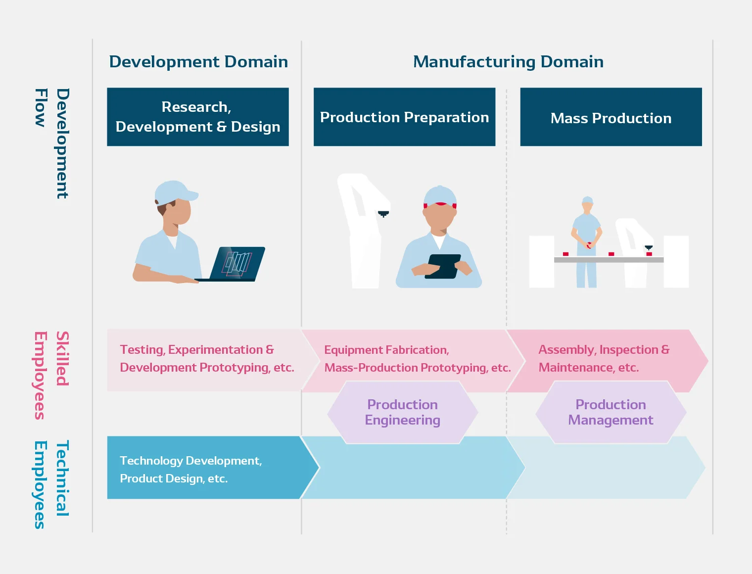 Diagram showing the difference between technology and skill