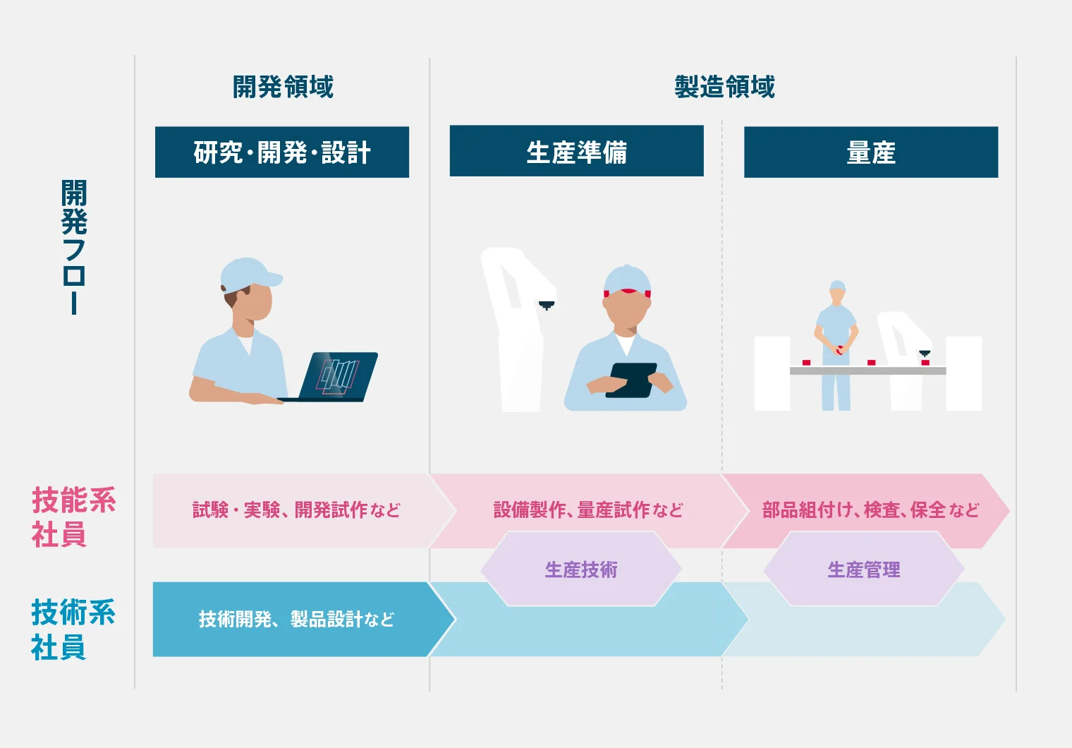 技術と技能の違いに関する図