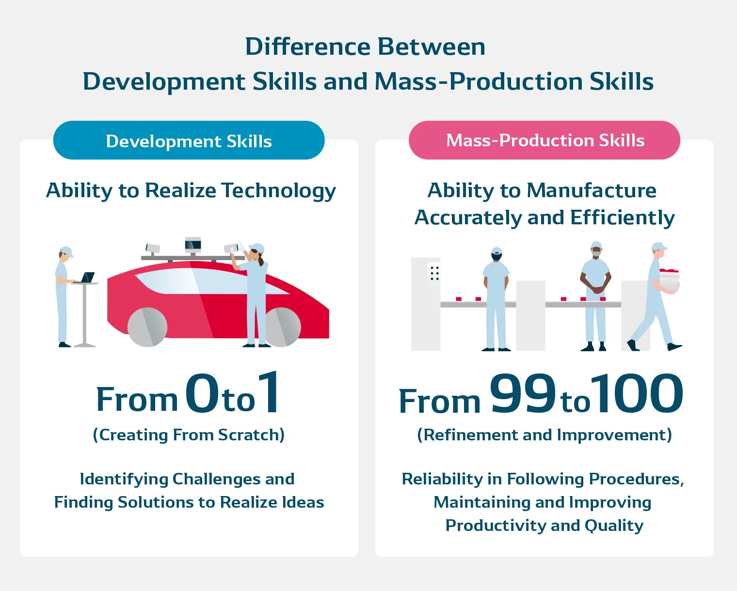 Diagram explaining the difference between development skills and mass-production skills