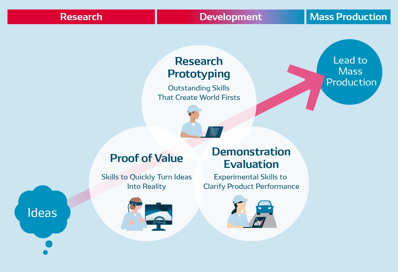 Diagram explaining the three processes: Value Verification, Research Prototyping, and Demonstration Evaluation