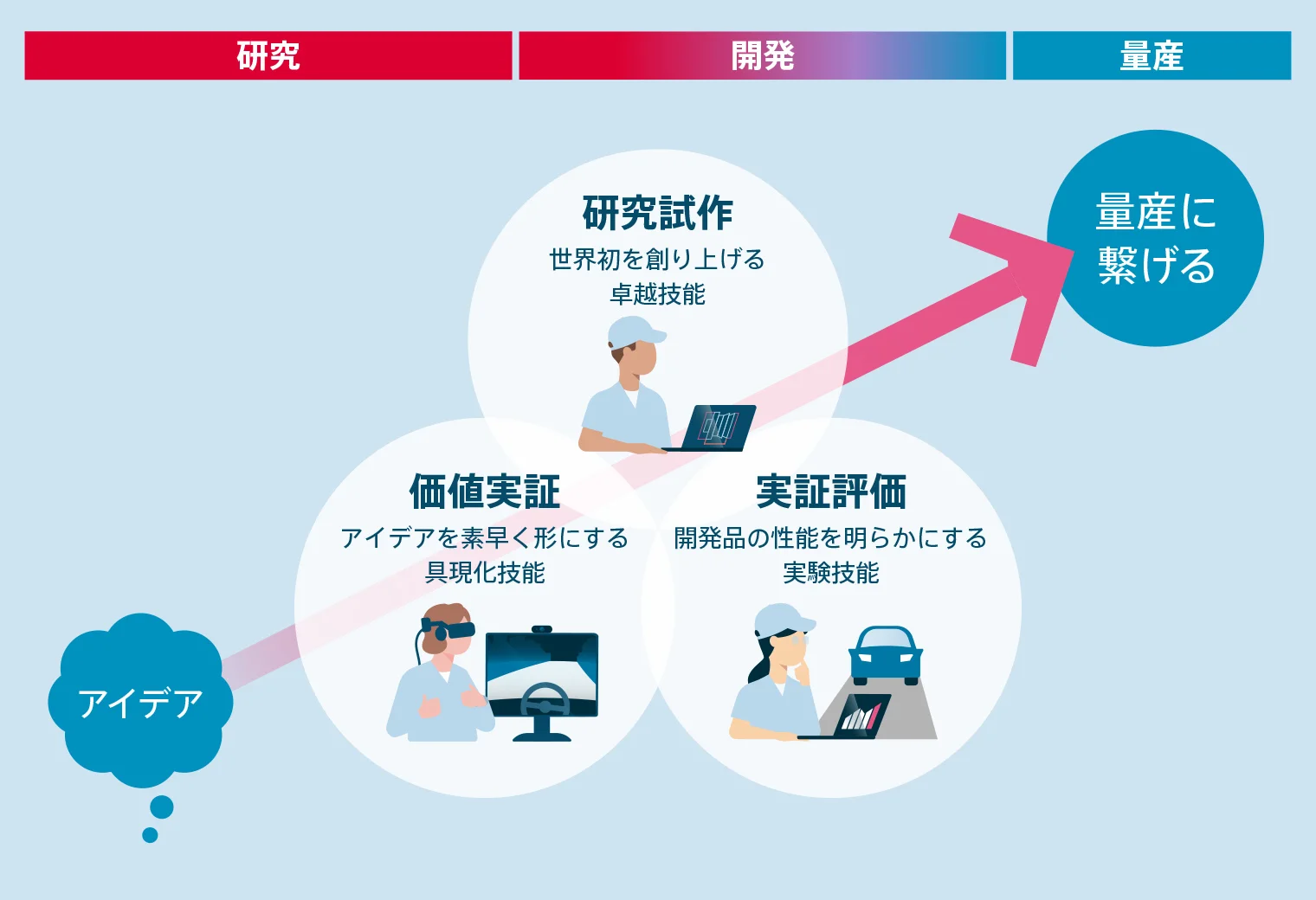 「価値実証」「研究試作」「実証評価」の3つの工程を説明する図