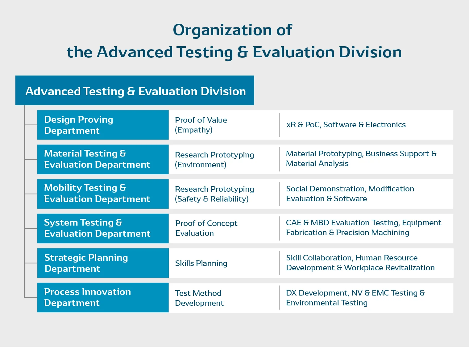 Organizational chart of the Advanced Skills Development Department