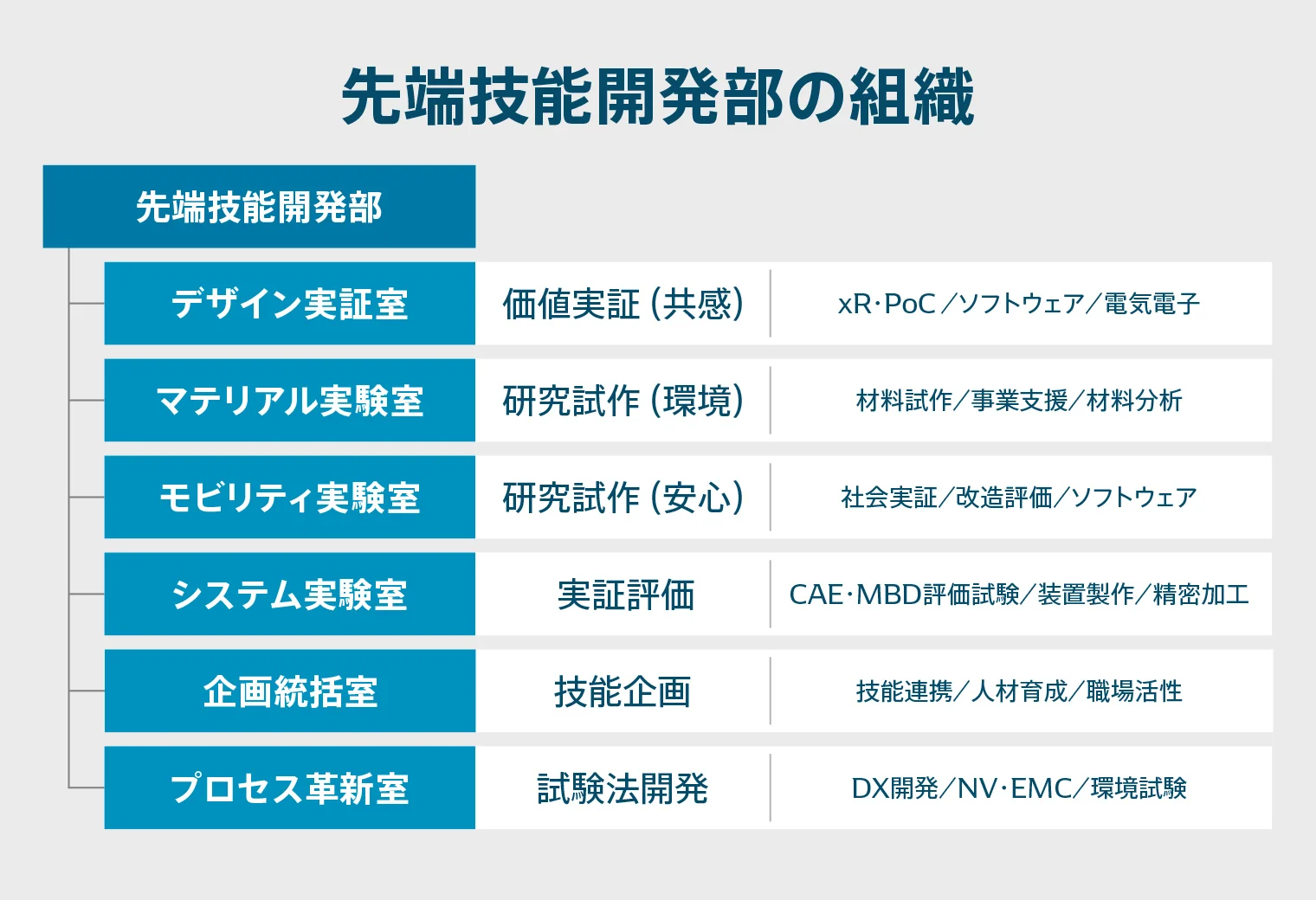先端技能開発部の組織図