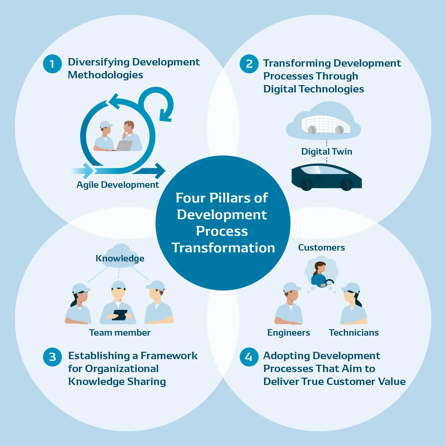 About the four initiatives that go beyond manufacturing