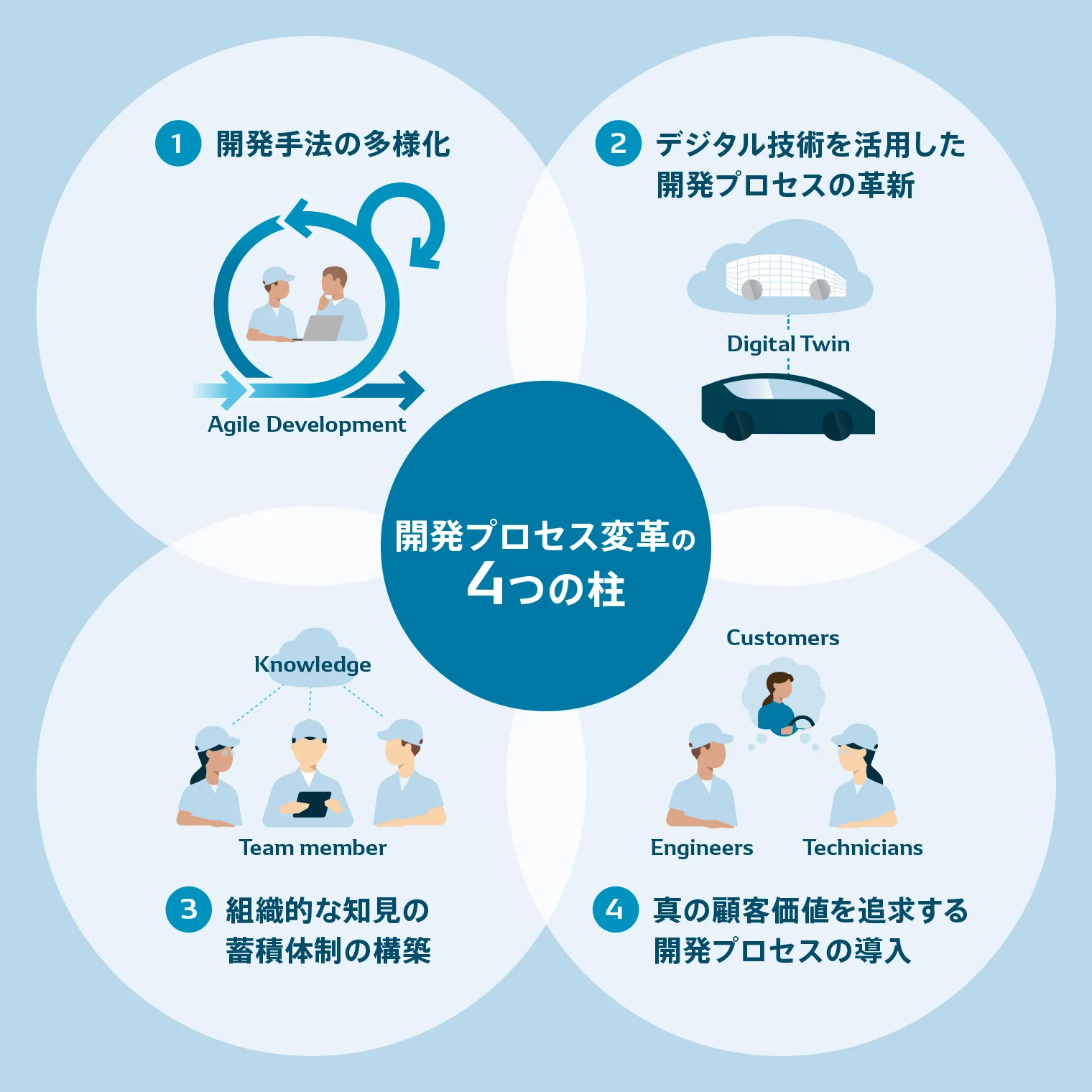 モノづくりの枠を超えた4つの取り組みについて