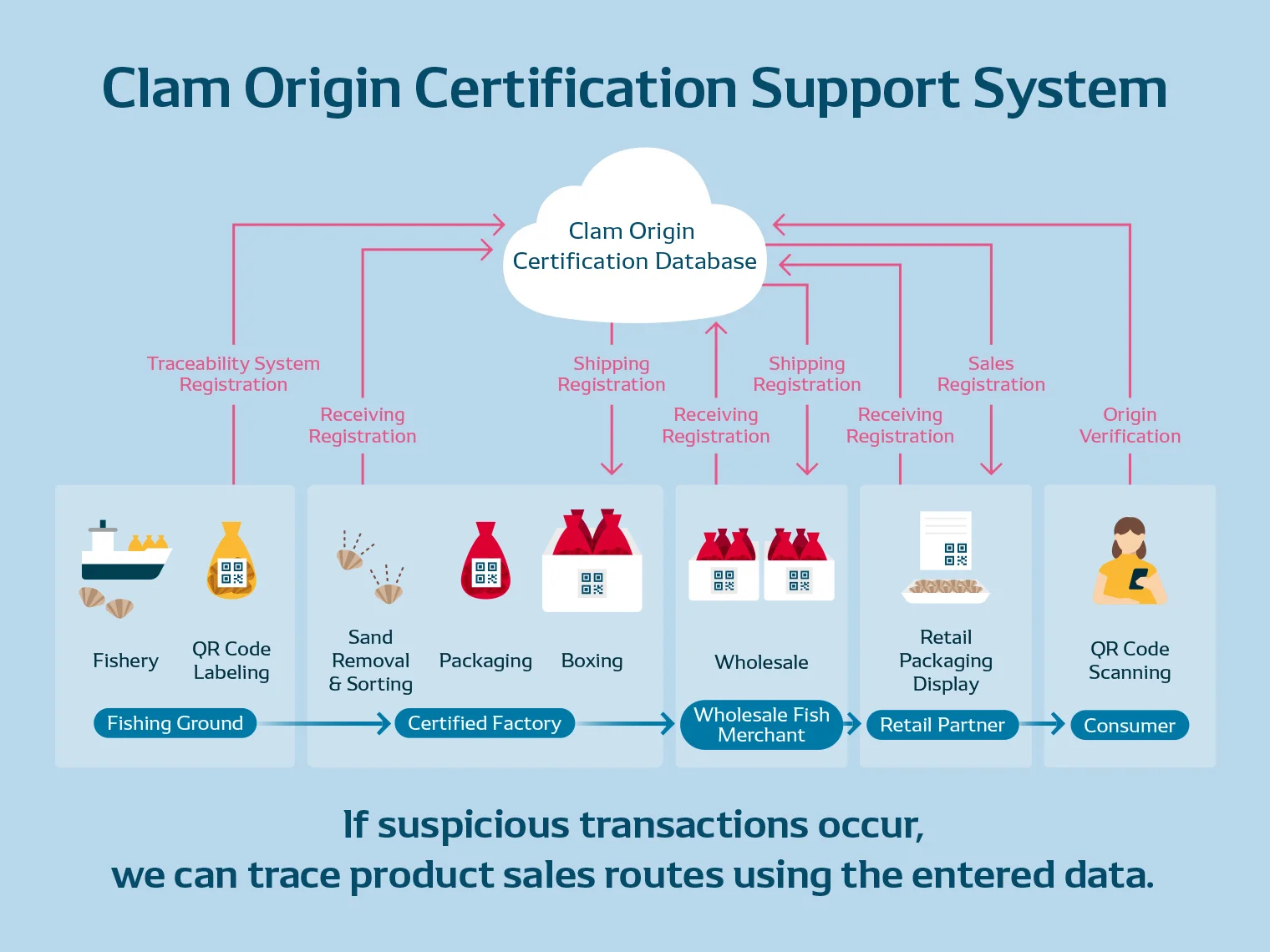 Clam Origin Certification Support System