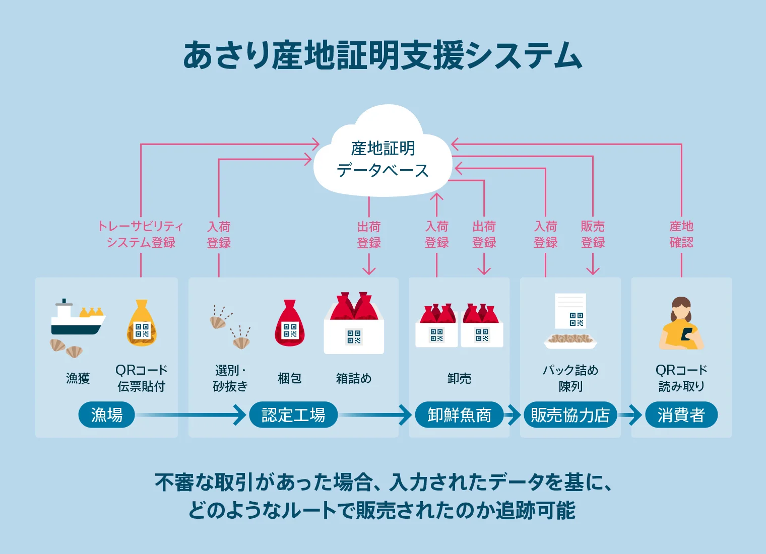 あさり産地証明支援システム