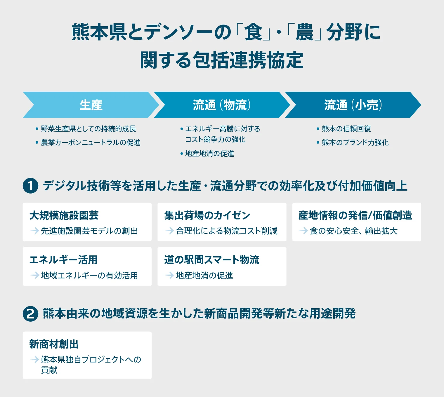 熊本県とデンソーの「食」・「農」分野に関する包括連携規定