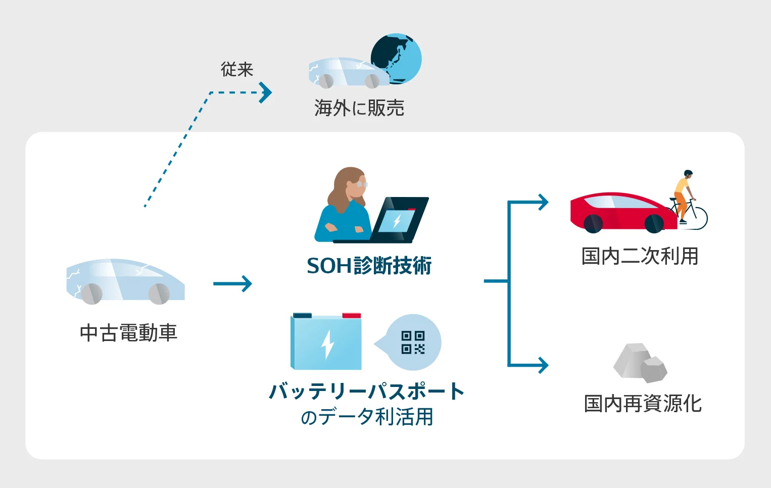 中古車が国外に流出しない状態をつくる仕組み