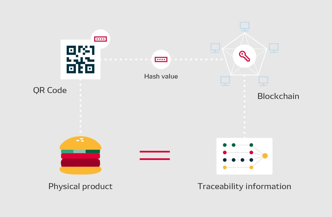 Using QR Codes to link blockchain with physical things｜DRIVEN BASE - DENSO