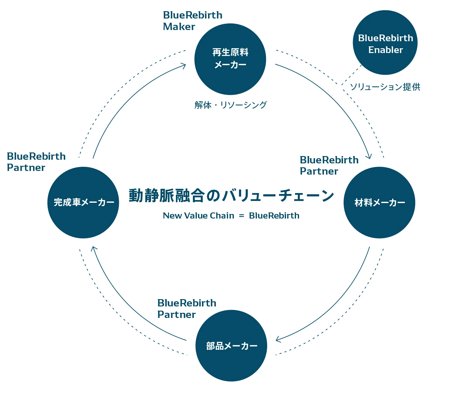 動静脈融合のバリューチューンの図