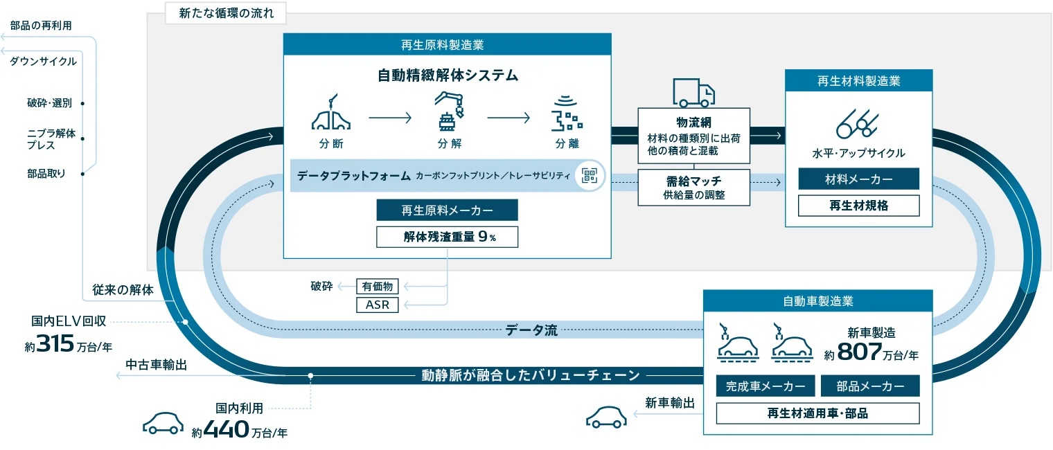 自動精緻解体システムを活用した資源循環の仕組みについて