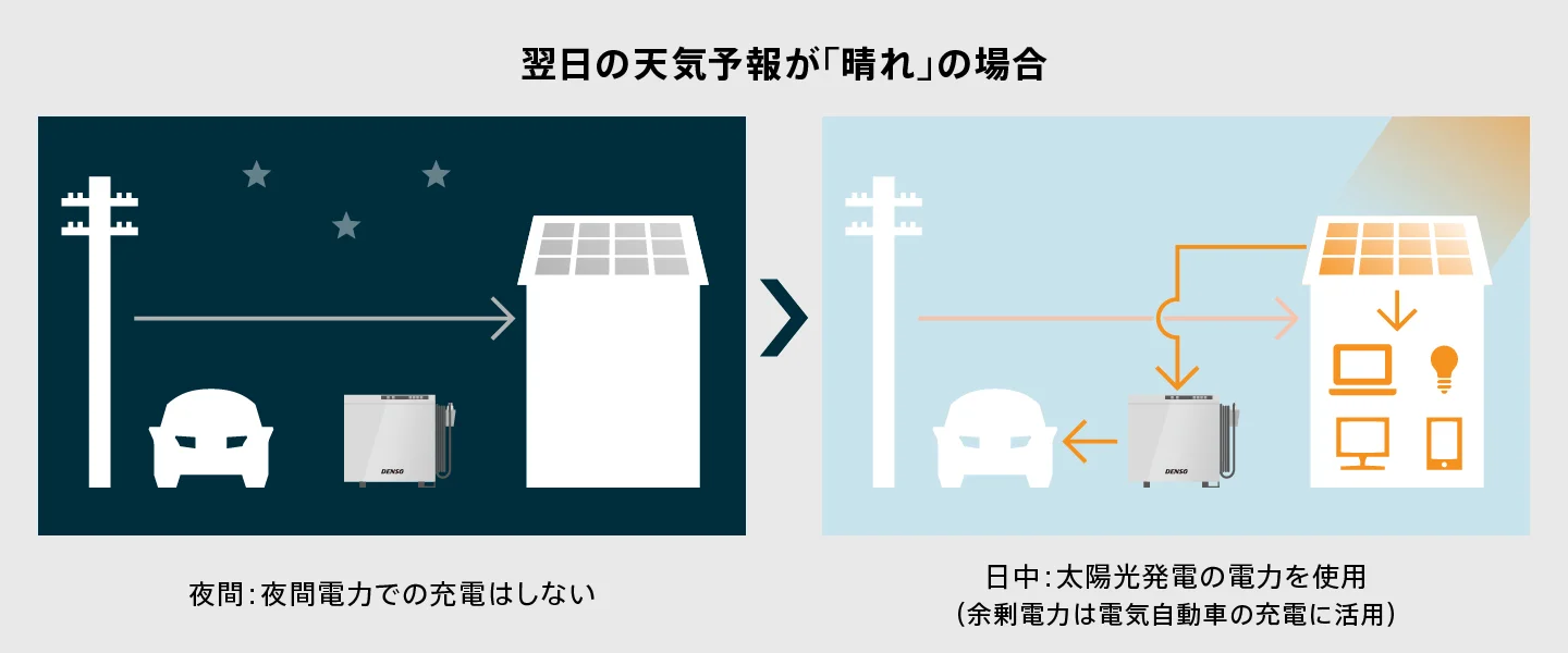 デンソー製HEMSと連携し、天気予報連携で太陽光の余剰電力を有効活用できる