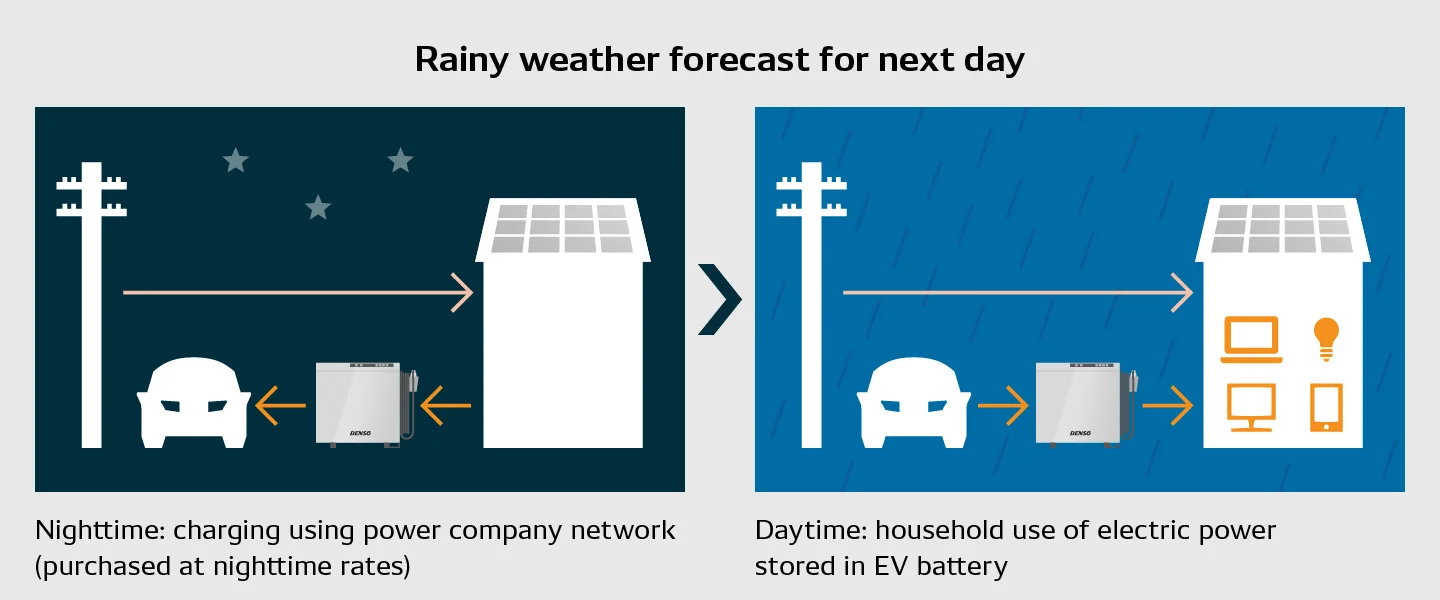 Efficient use of excess electric power generated by solar panels based on weather forecasts, achieved via joint operation with DENSO HEMS