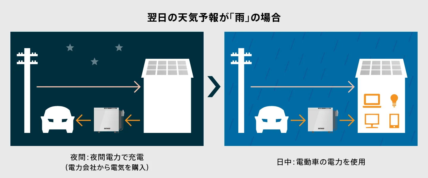 デンソー製HEMSと連携し、天気予報連携で太陽光の余剰電力を有効活用できる