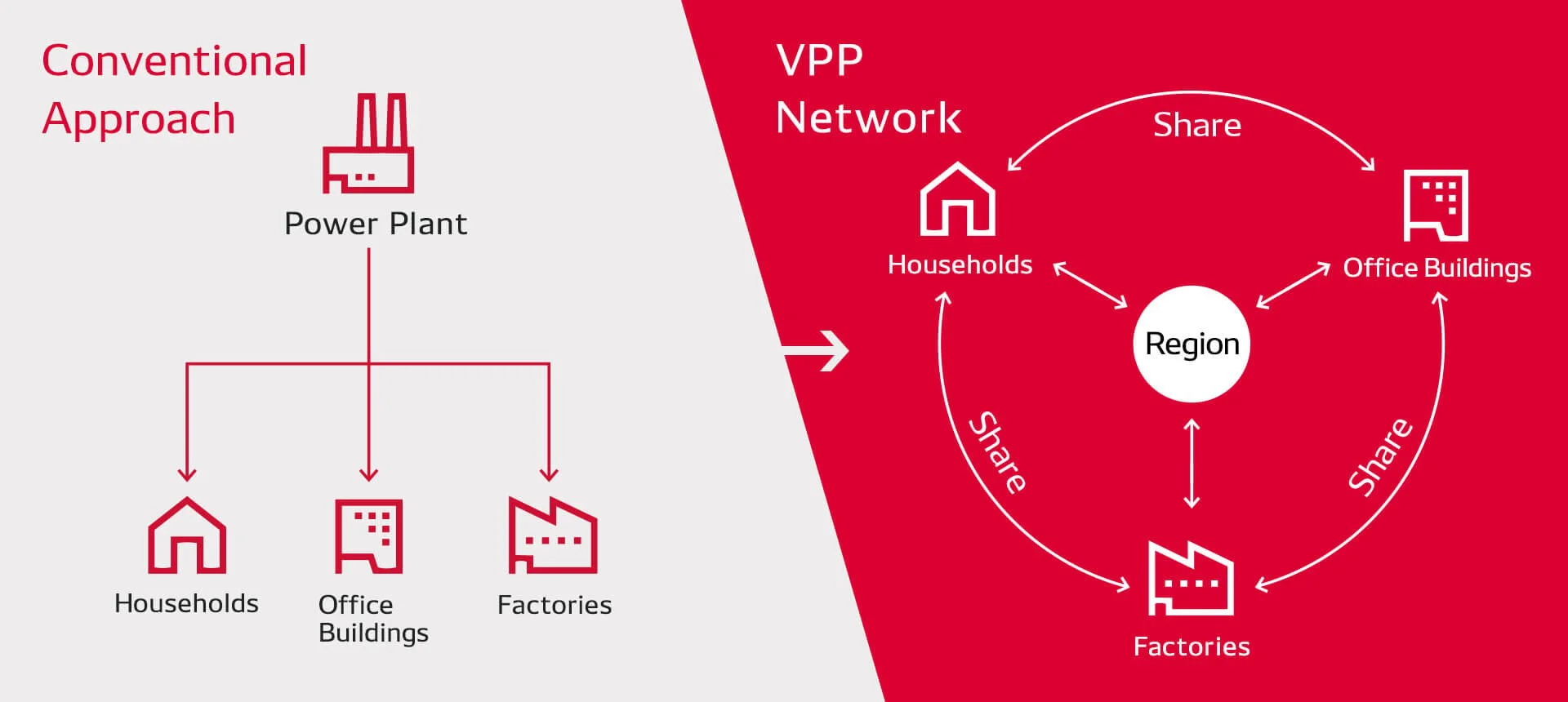 A VPP system enables regional electric power resources to be shared and resulting usage to be adjusted