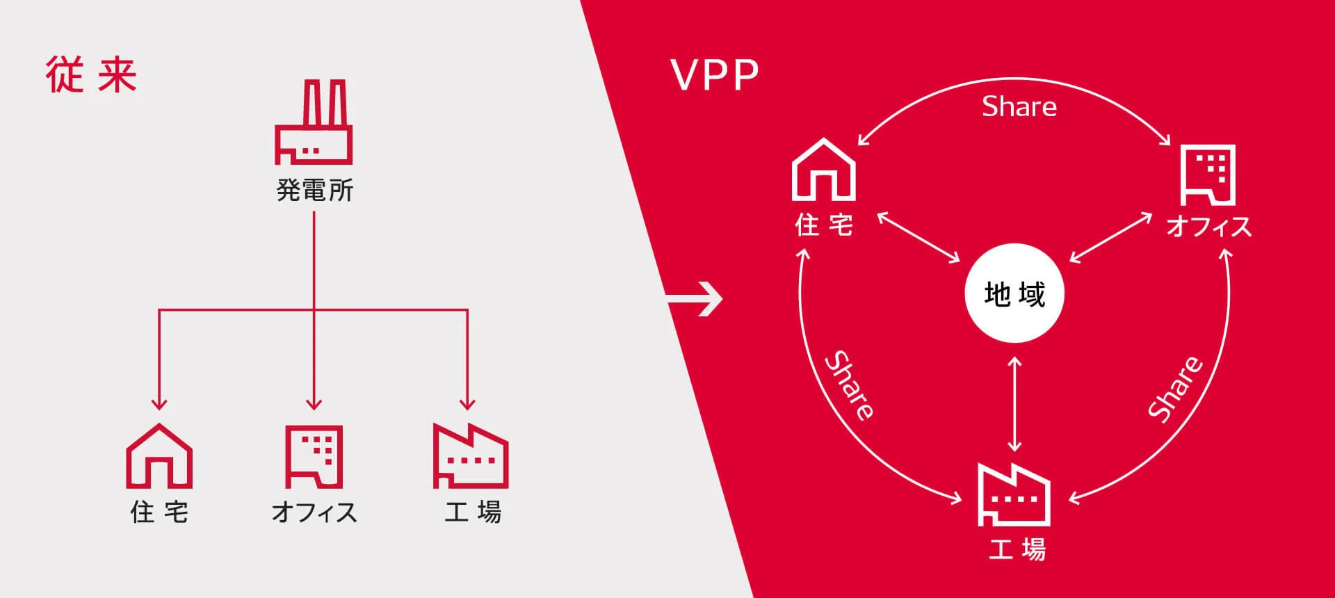 VPPによって地域全体で電力をシェアして使用量の調整ができる