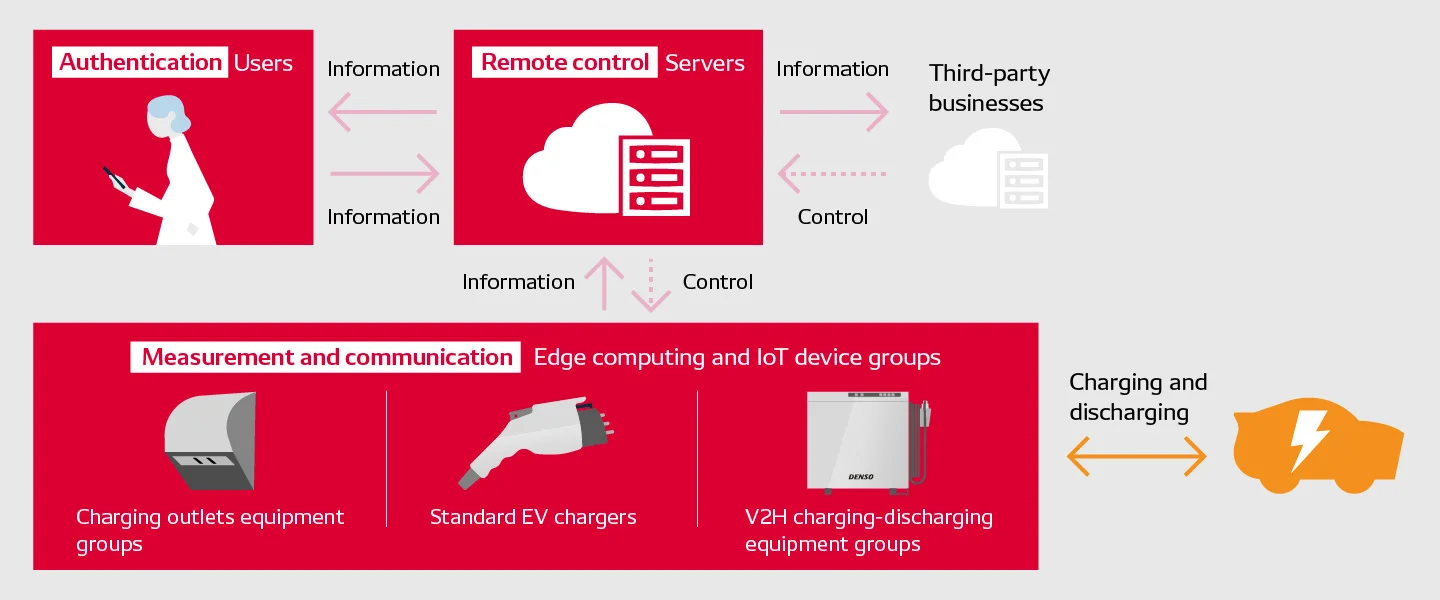 Organization of EV charging-discharging services