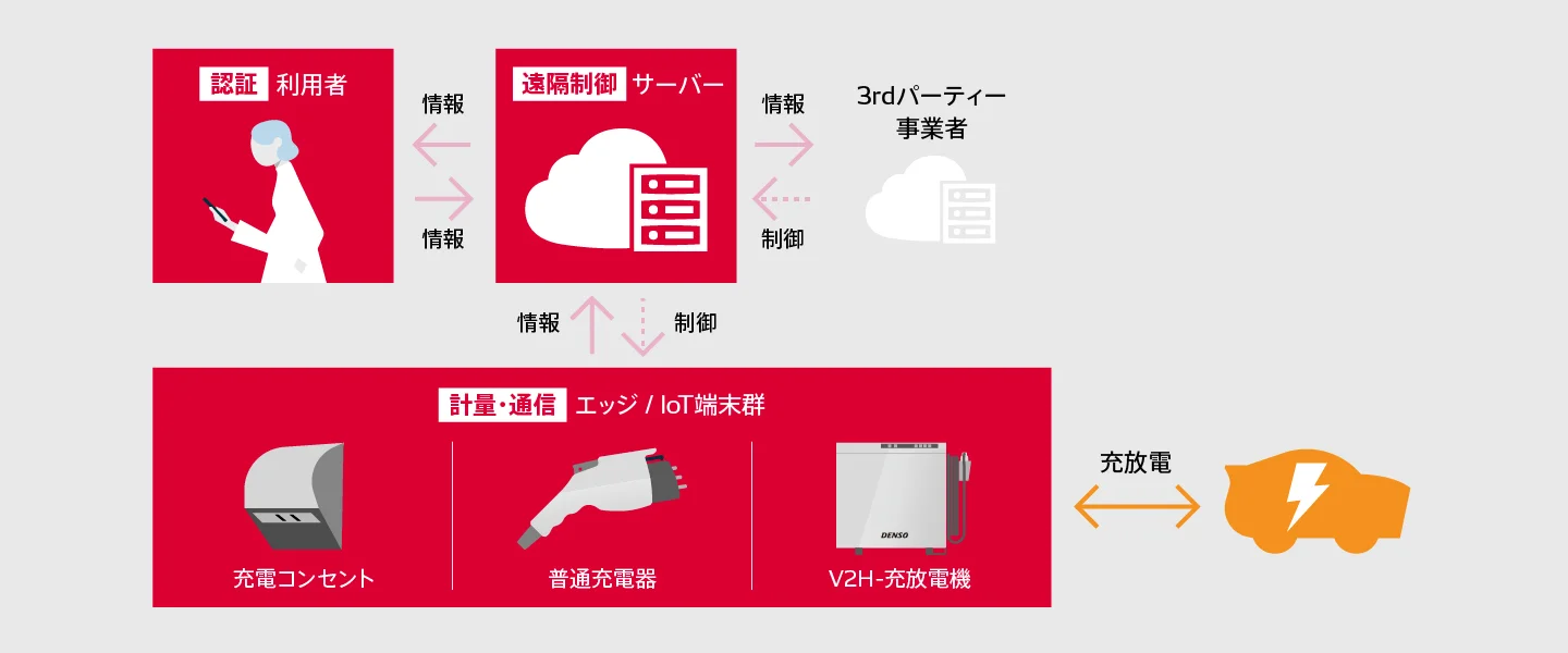 電動車充放電サービスの構成