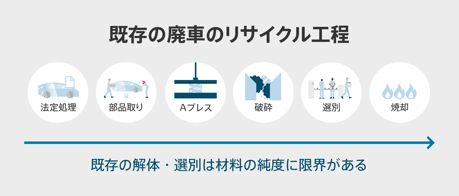既存の歯医者のリサイクル工程
