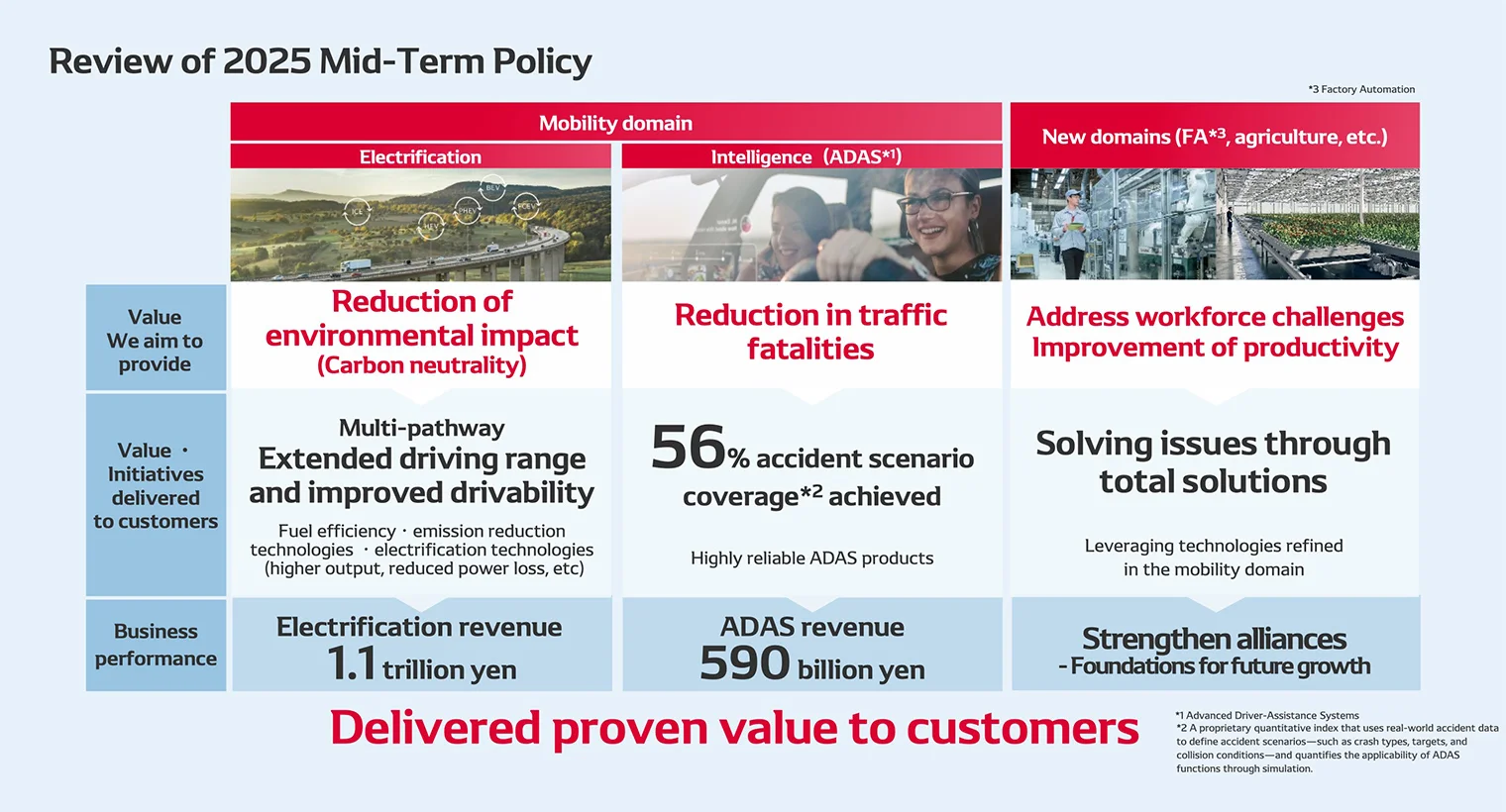 Review of 2025 Mid-Term Policy
