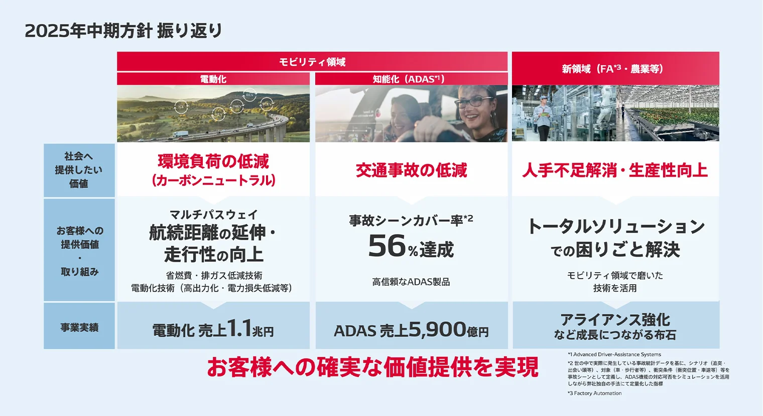 2025年中期方針の振り返り（領域毎の取り組み・実績）