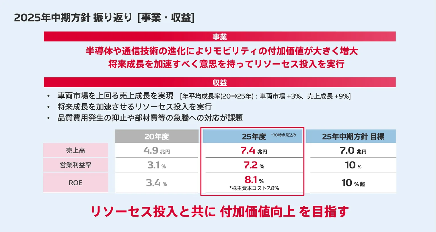 2025年中期方針の振り返り（事業・収益）