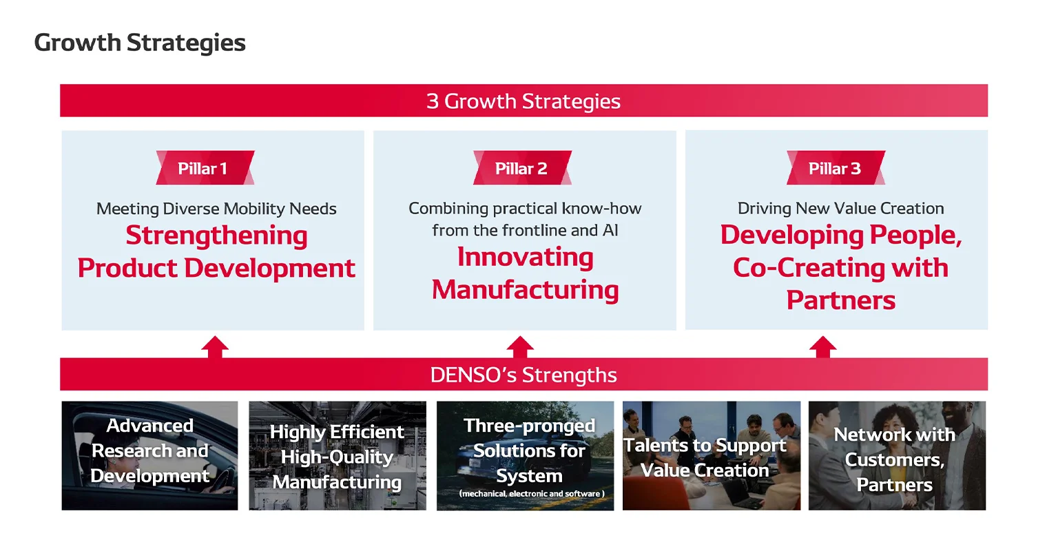 3 Growth Strategies：Pillar 1 Strengthening Product Development, Pillar 2 Innovating Manufacturing, Pillar 3 Developing People, Co-Creating with Partners