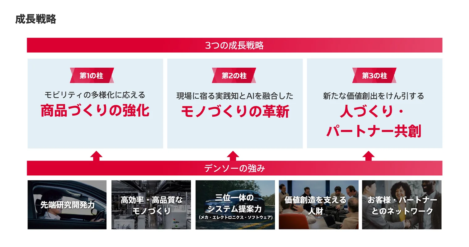3つの成長戦略：第一の柱「商品づくりの強化」、第二の柱「モノづくりの革新」、第三の柱「人づくり・パートナー共創」
