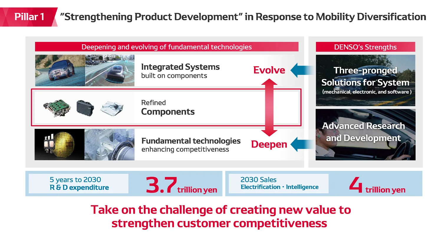 Take on the challenge of creating new value to strengthen customer competitiveness