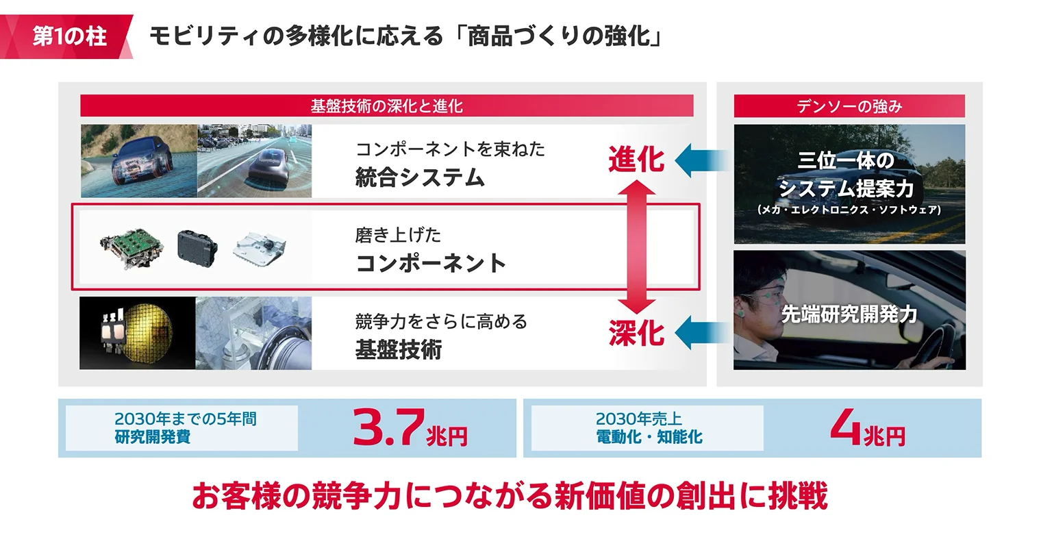基盤技術の深化と進化にデンソーの強みを活かす