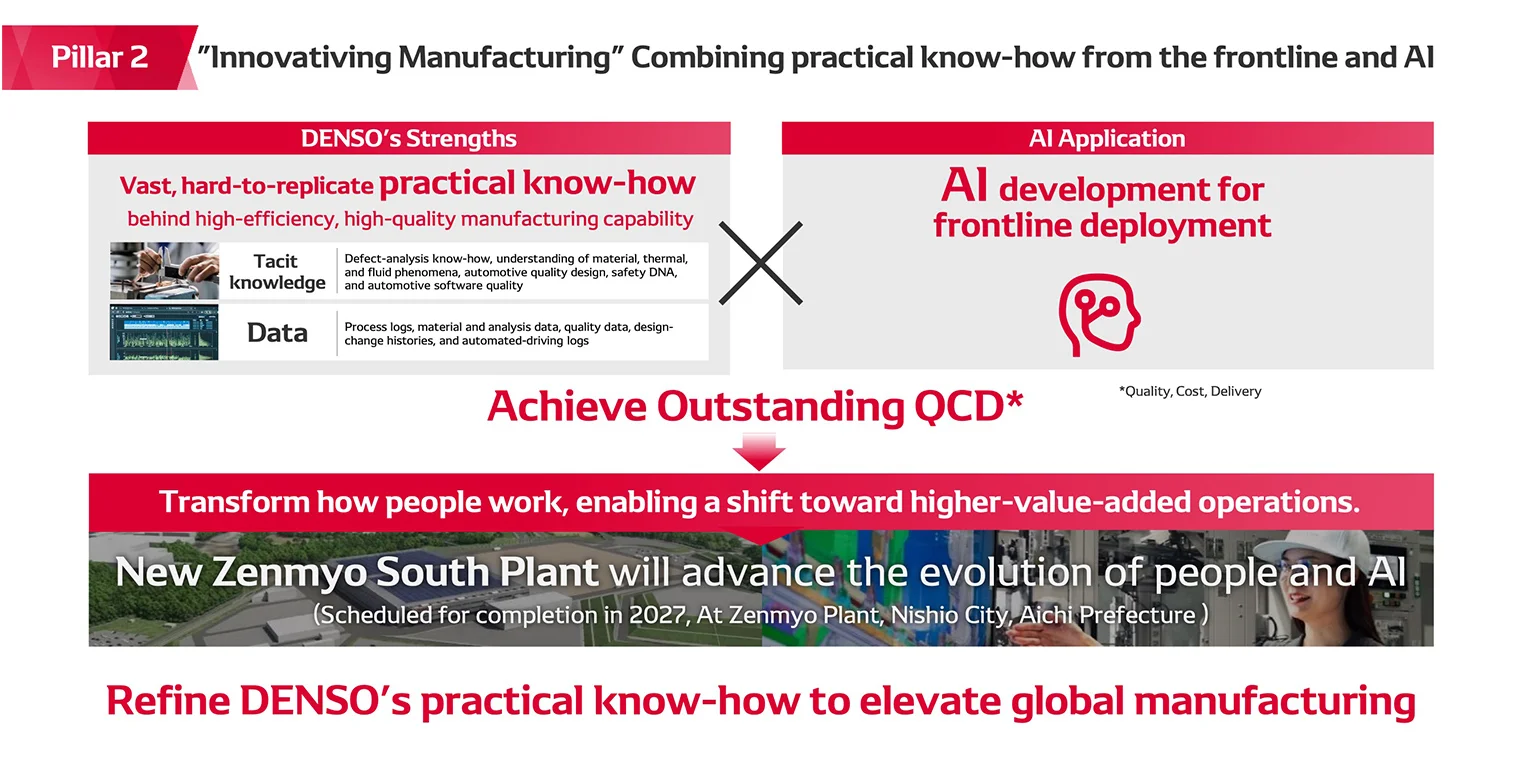 Refine DENSO’s practical know-how to elevate global manufacturing
